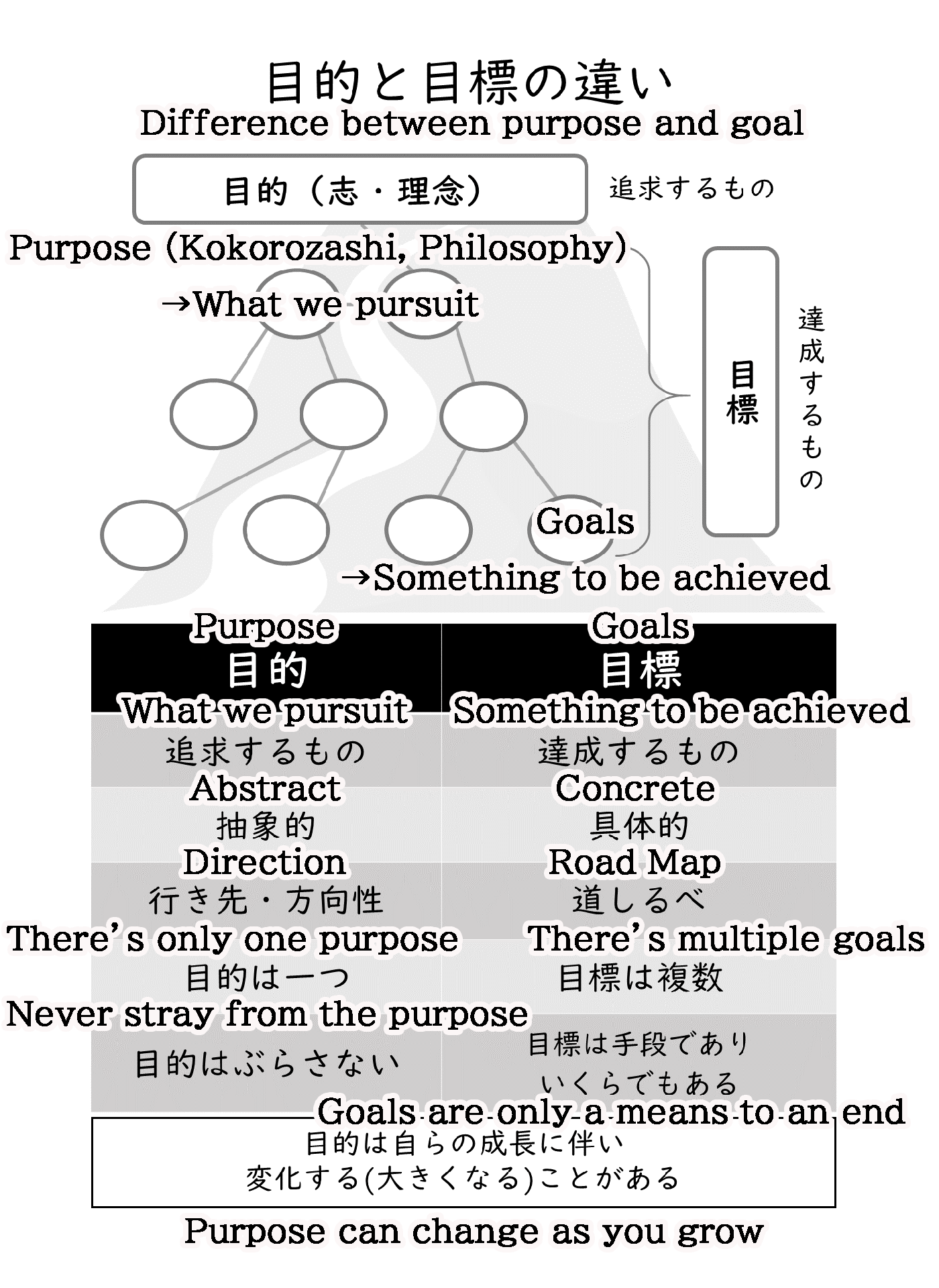 目的と目標の違い